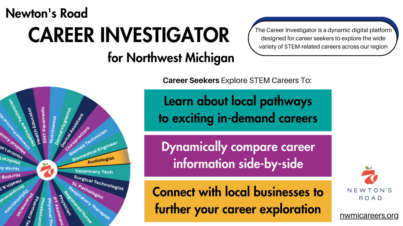 The Career Investigator for Northwest Michigan Version 2.0 was released in February 2022. Version 2.0 adds unique new personalization features, updated content, and backend improvements to more easily add and sustain career content. New features include a Career Cart to select and compare careers, ability to send and save your favorite careers and comparisons, a search for employees who offer internships, apprenticeships, etc., and initiating an employer profile via our joint survey with Northwest Michigan Works!
